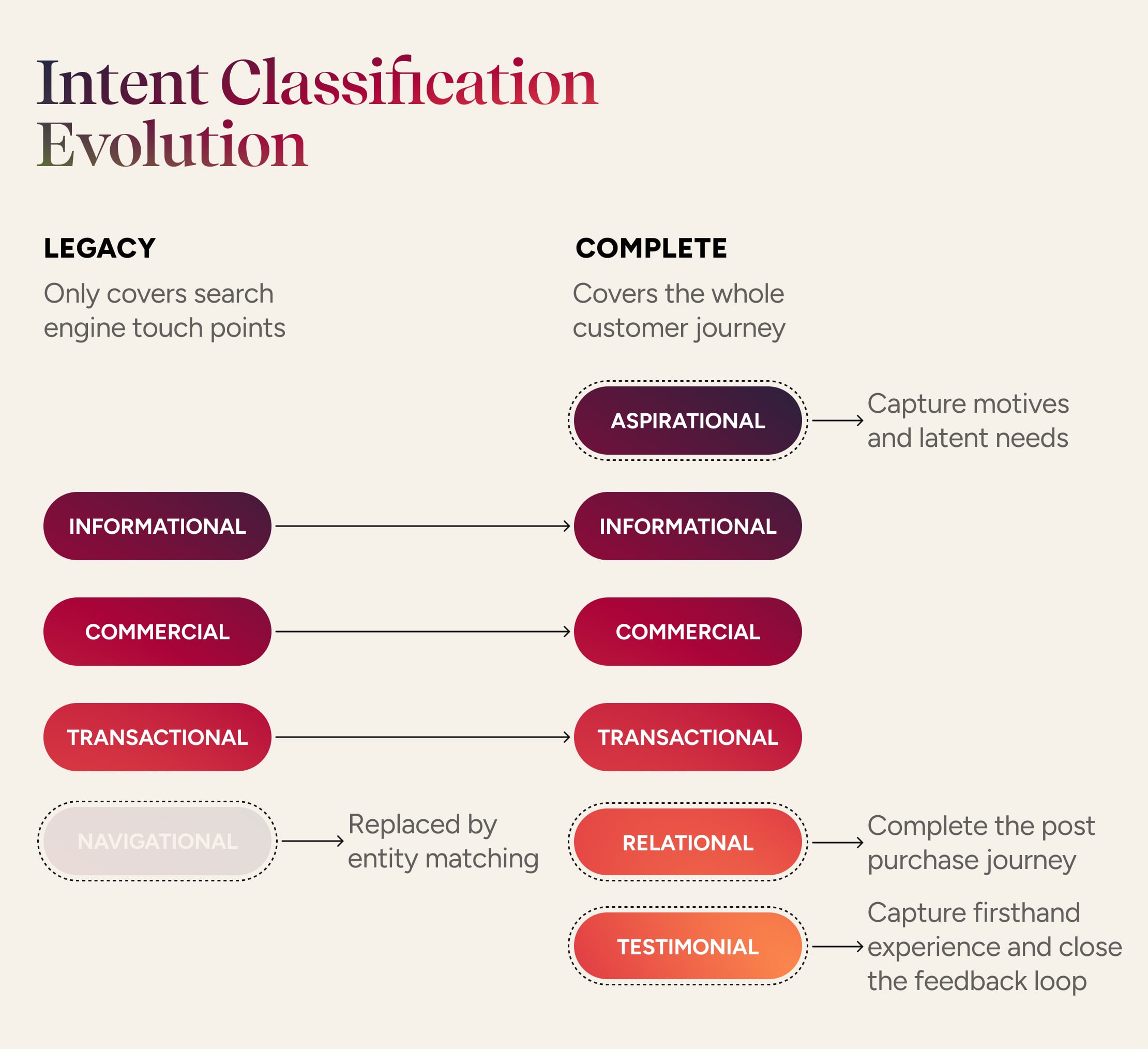 Intent Evolution. How the intent taxonomy has evolved from what it was to what it is now.
