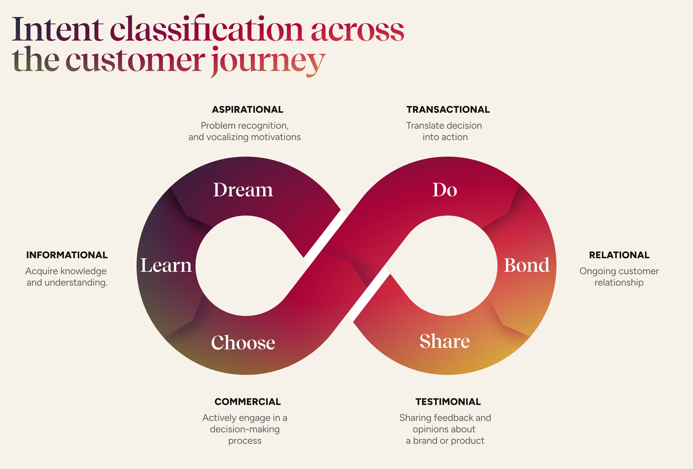 Intent Classification across the Customer Journey. Graphic showing the six customer intents driving the CX.