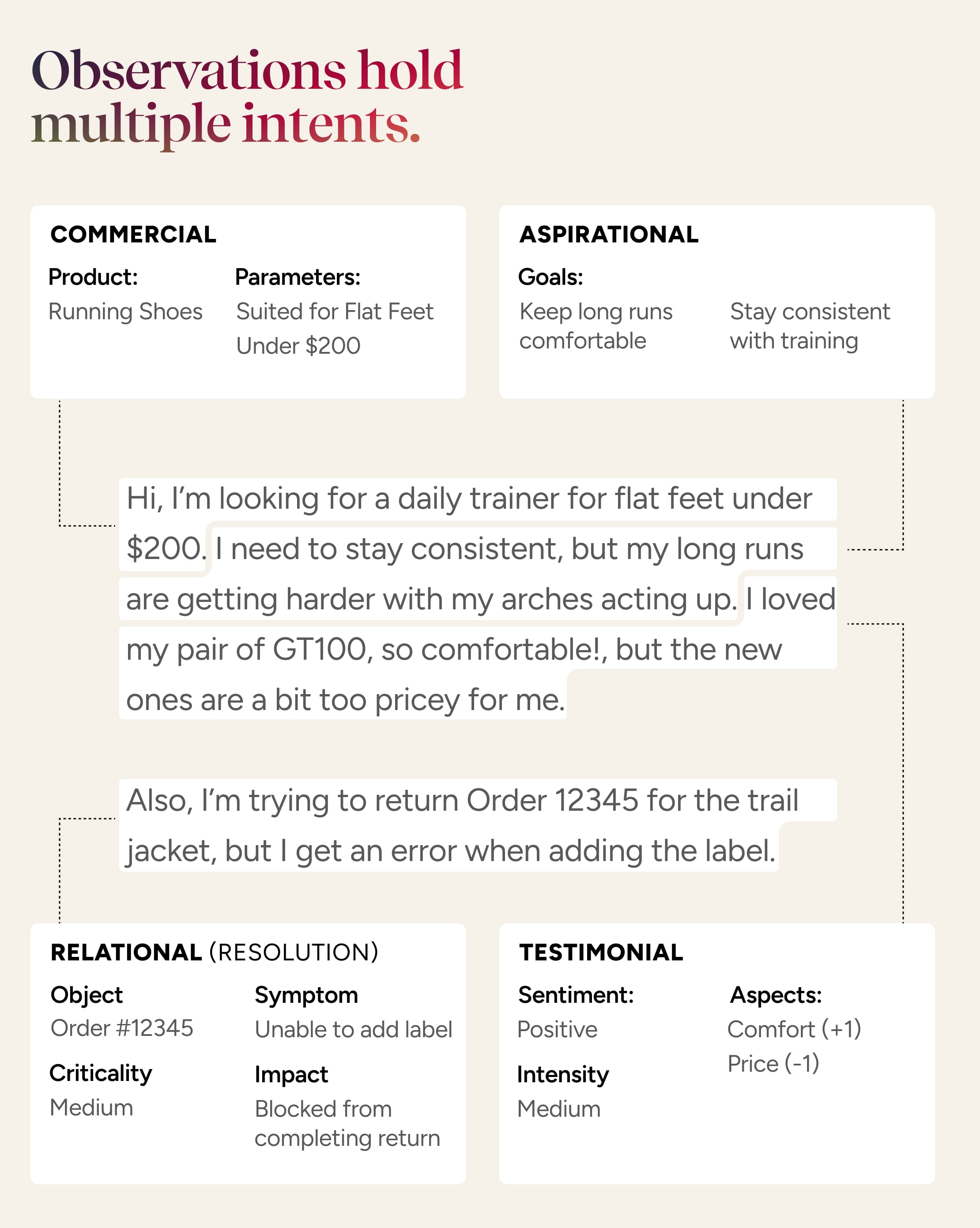 Graphic showing how an observation acn be broken down into multiple customer intent signals